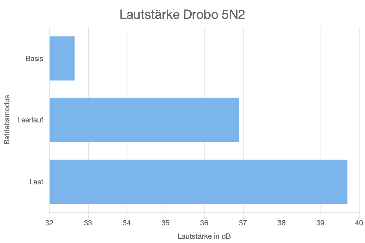 Lautstärke Drobo 5N2