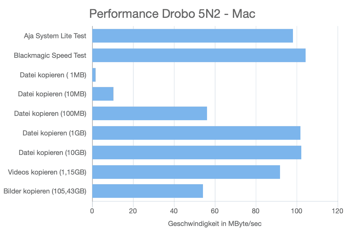 Performance Drobo 5N2 – Mac