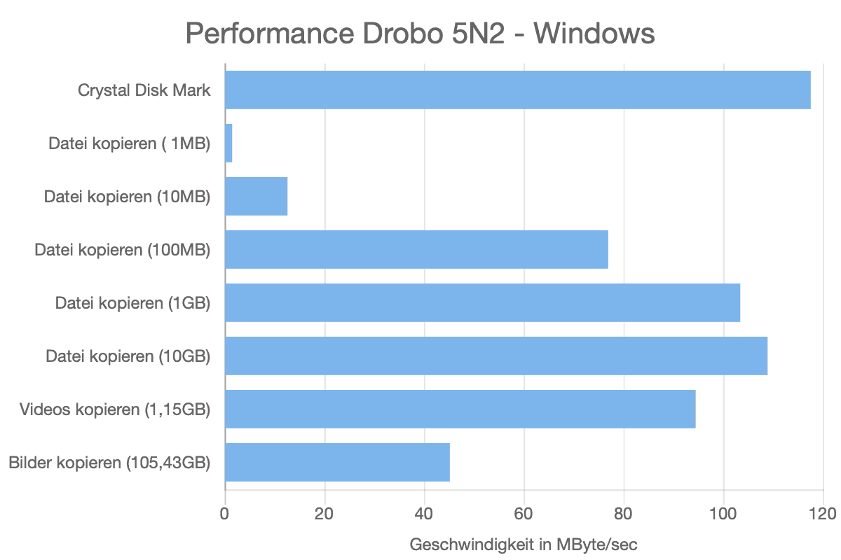 Performance Drobo 5N2 – Windows