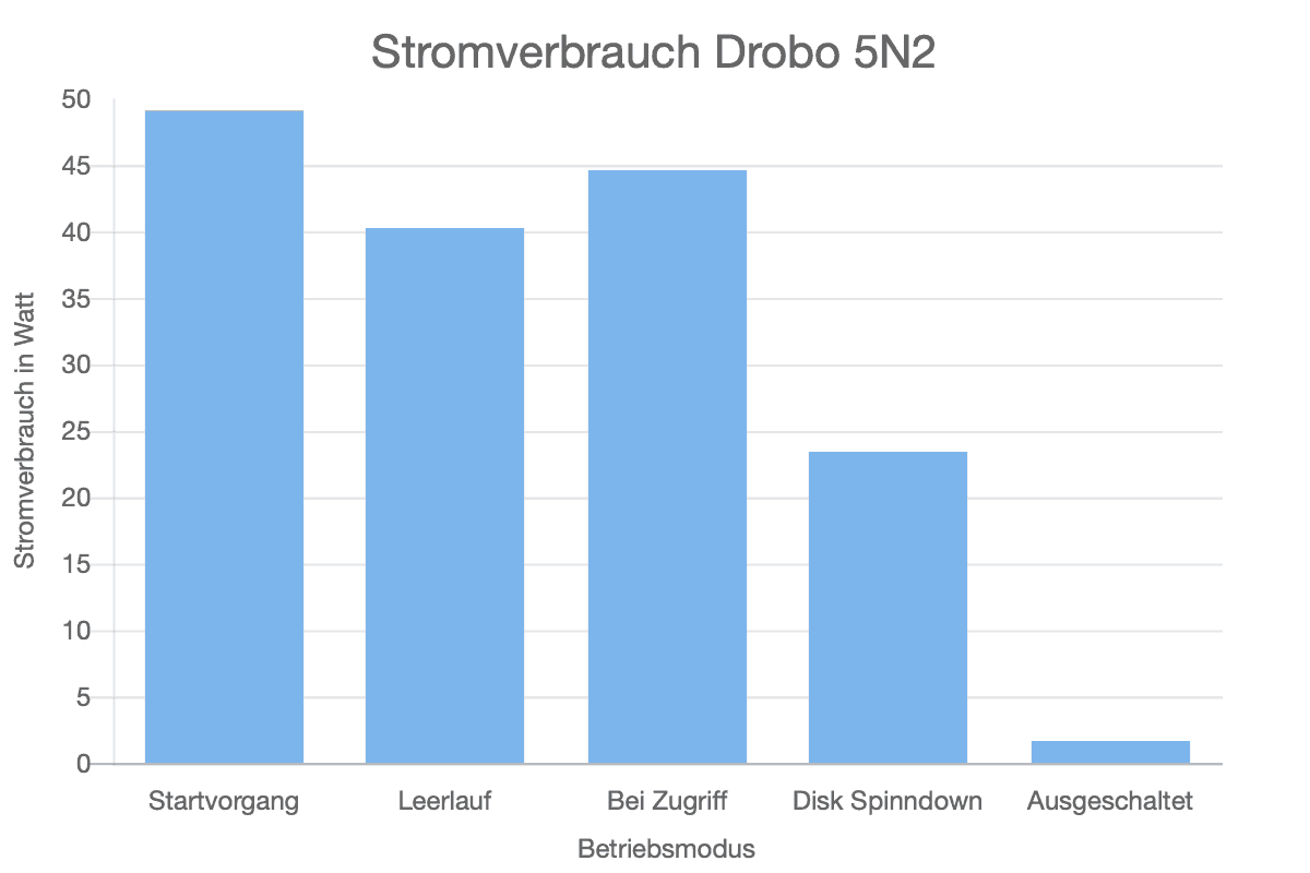 Stromverbrauch Drobo 5N2
