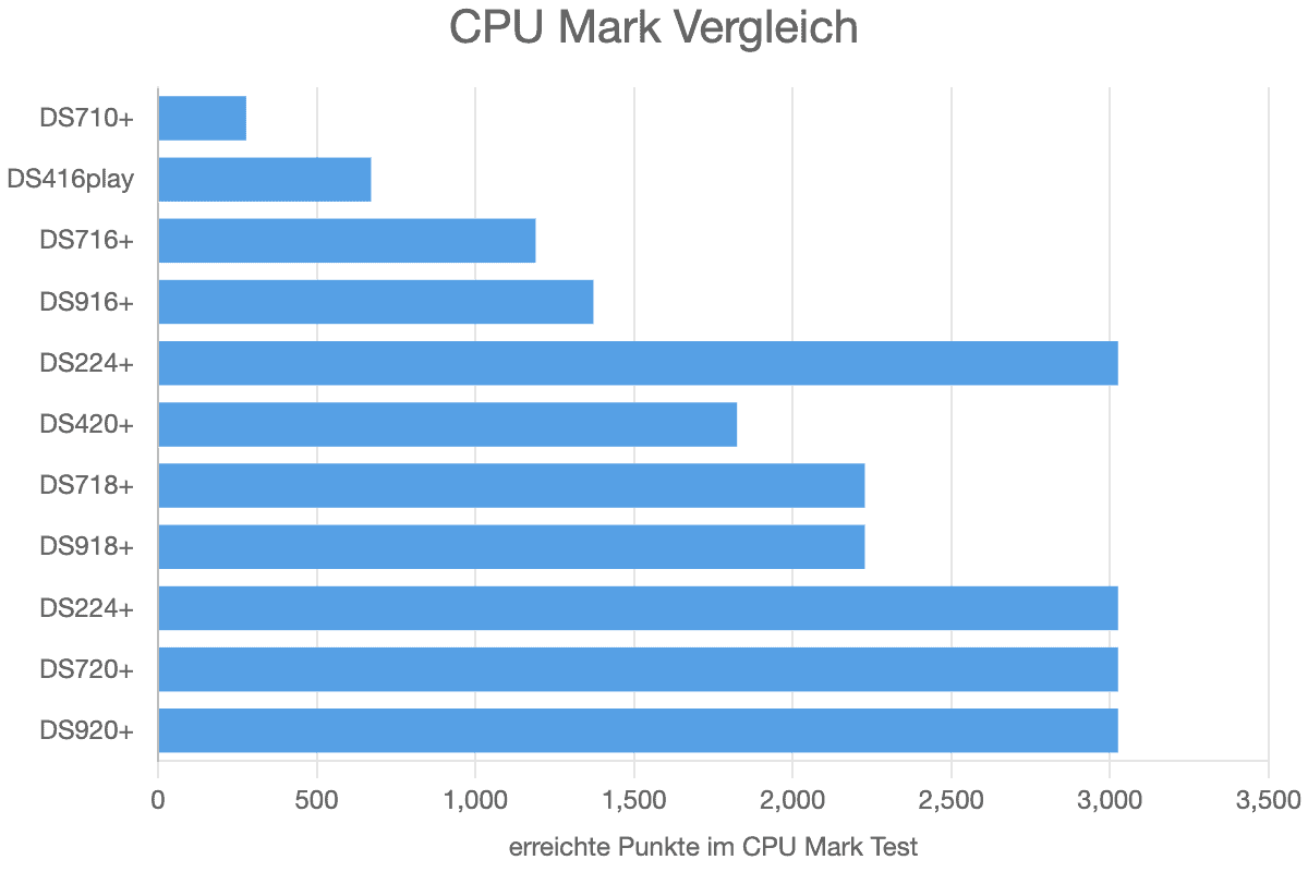 CPU Mark Vergleich