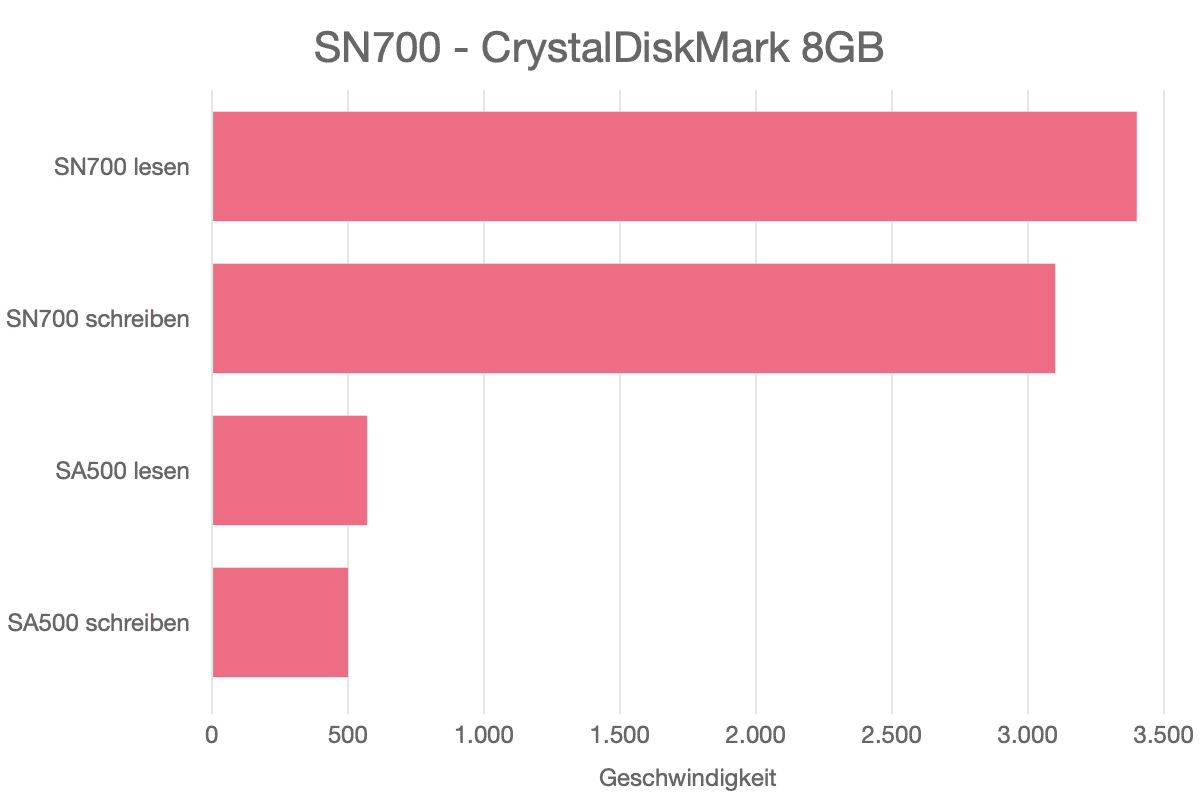 SN700 – CrystalDiskMark 8GB