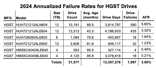 HGST Ausfallrate bei Festplatten